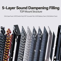 An exploded view of the Gamakay TK75 TMR showing the internal top-mount structure. The graphic highlights the 5-layer sound-dampening filling, including: EVA Case Foam, IXPE Switch Pad, PET Acoustic Film, IXPE Battery Foam, and EVA Bottom Foam.